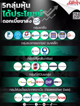 5กลุ่มหุ้นได้ประโยชน์ดอกเบี้ยขาลง By ASPS