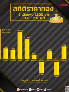 สถิติราคาทอง 9 เดือนพุ่ง 7,500 บาท