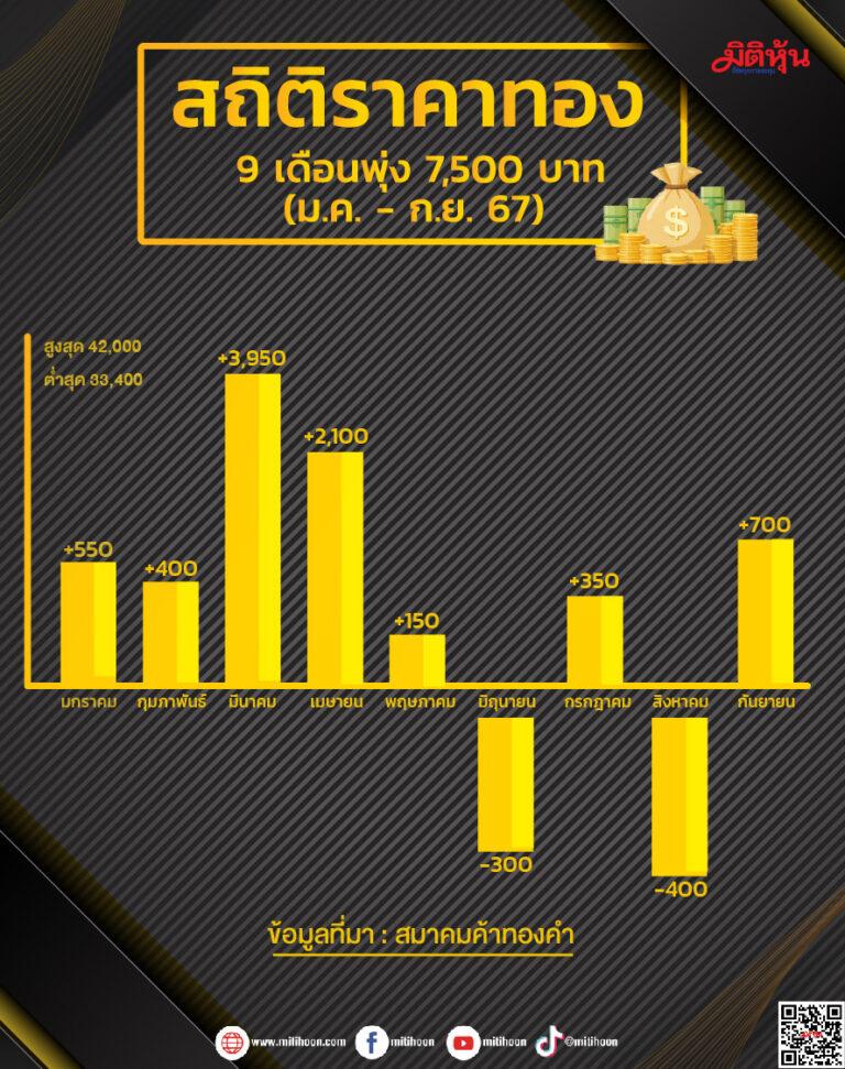 สถิติราคาทอง 9 เดือนพุ่ง 7,500 บาท