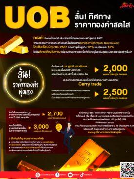 UOB ลั่น! ทิศทางราคาทองคำสดใส