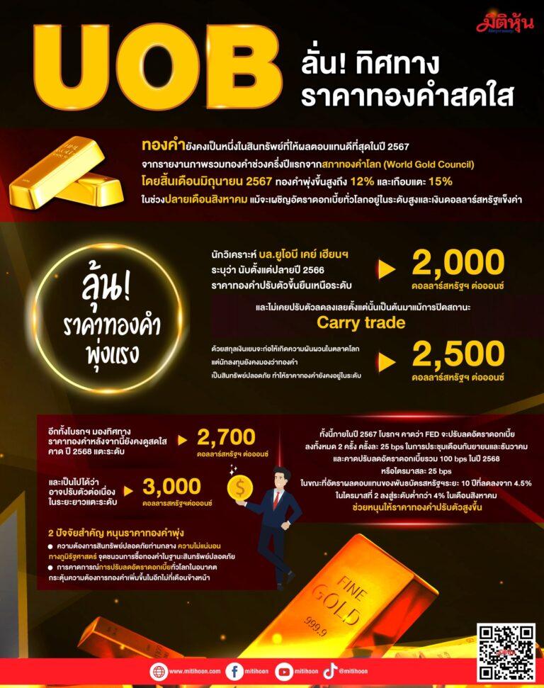 UOB ลั่น! ทิศทางราคาทองคำสดใส