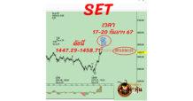เฝ้าระวัง ตลาดหุ้นไทย จะเคลื่อนตัวเข้าสู่บริเวณหัวคลื่นในกรอบ 1427.29-1458.71 ช่วง 17-20 กันยายน 2567