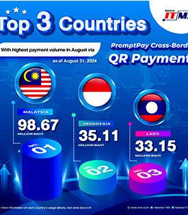 NITMX เผยสถิติการใช้งาน “พร้อมเพย์” เดือนสิงหาคม 2567 ยอดธุรกรรมโอนเงินและชำระเงินพุ่งสูง เติบโตต่อเนื่องในทุกภาคส่วน