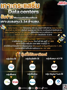 เกาะกระแสธีม Data centers รับข่าว Microsoft & BlackRock เคาะงบลงทุน 3.34 ล้านลบ.