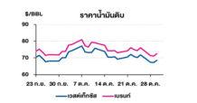 TOP วิเคราะห์สถานการณ์ราคาน้ำมัน