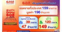 ยังขายดีต่อเนื่อง! ธอส. เผยผลประมูลบ้านมือสองออนไลน์ สามารถจำหน่ายได้ 159 รายการ มูลค่ารวมกว่า 196 ล้านบาท