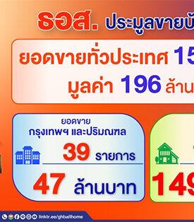 ยังขายดีต่อเนื่อง! ธอส. เผยผลประมูลบ้านมือสองออนไลน์ สามารถจำหน่ายได้ 159 รายการ มูลค่ารวมกว่า 196 ล้านบาท