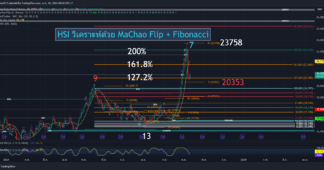 10 ตุลาคม 2567 “ฮั่งเสงมีโอกาสฟื้นตัวจากแนว Fibonacci 127.2”