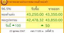 ราคาทองไทยนิวไฮต่อเนื่อง ล่าสุดทองแท่งแตะ 43,350 บาท