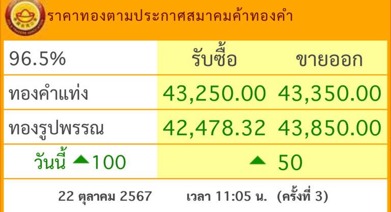 ราคาทองไทยนิวไฮต่อเนื่อง ล่าสุดทองแท่งแตะ 43,350 บาท