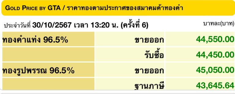 ราคาทองพุ่ง! ทุบสถิติต่อเนื่อง รูปพรรณแตะ 45,050 บ.