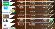 ธนาคารพร้อมใจลดดอกเบี้ยเงินกู้ สูงสุด 0.25% ต่อปี