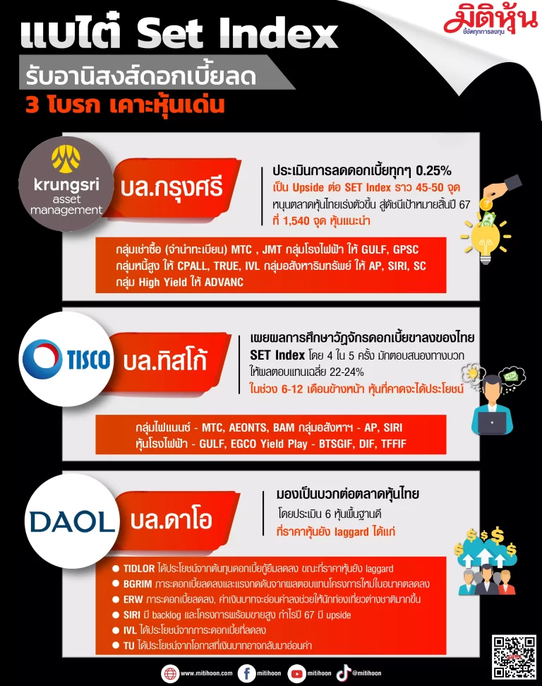 แบไต๋ Set Index รับอานิสงส์ดอกเบี้ยลด 3 โบรก เคาะหุ้นเด่น
