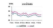 TOP วิเคราะห์สถานการณ์ราคาน้ำมัน