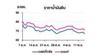 TOP วิเคราะห์สถานการณ์ราคาน้ำมัน