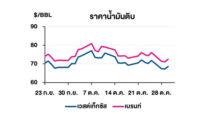 TOP วิเคราะห์สถานการณ์ราคาน้ำมัน