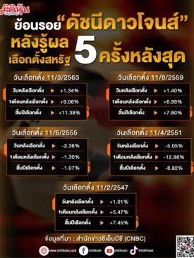 ย้อนรอย “ดัชนีดาวโจนส์” หลังรู้ผลเลือกตั้งสหรัฐ