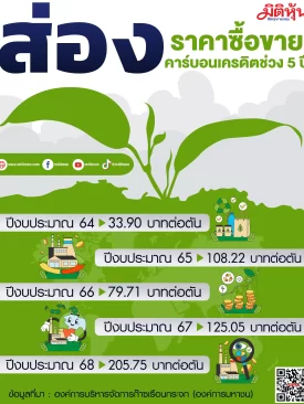 ส่องราคาซื้อขาย คาร์บอนเครดิตช่วง 5 ปี