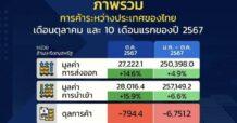 พณ. ปลื้มส่งออก ต.ค. 67 พุ่ง 14.6% สูงสุดรอบ 19 เดือน