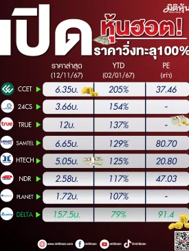 เปิดหุ้นฮอต!ราคาวิ่งทะลุ100%