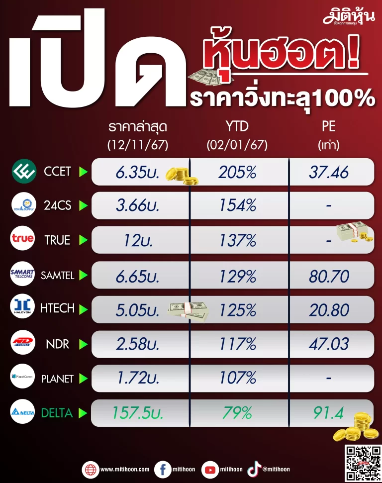 เปิดหุ้นฮอต!ราคาวิ่งทะลุ100%