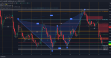 เรียนรู้ S50Z24 รูปแบบ **Bearish Butterfly Harmonic** ก่อนลงแรง