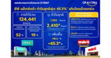 ซีพี แอ็กซ์ตร้า ไตรมาส 3/2567 โชว์กำไรสุทธิ(1) 2,410 ล้านบาท เติบโต 45% สัดส่วนยอดขาย Omni Channel เพิ่มขึ้นโดดเด่น ตั้งเป้าสร้างรายได้และกำไรเติบโตต่อเนื่อง