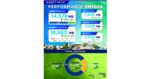 ASW กางผลงาน 9 เดือนแรกปี 67 กวาดกำไรสุทธิ 1,300 ล้านบาท เติบโต 114% ขยายแผนเปิด 4 โครงการใหญ่ลุยโค้งสุดท้าย มั่นใจดันรายได้ทะลุเป้า 8,700 ล้านบาท