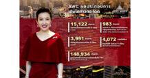 AWC ผลประกอบการ 9 เดือนแข็งแกร่ง ด้วยกำไรจากการดำเนินงานกลุ่มโรงแรมเติบโต ก้าวกระโดดร้อยละ 42 เทียบปีก่อน  เปิดตัว ‘EA’ Rooftop at The Empire ปรากฏการณ์แลนด์มาร์กใหม่ของประเทศ  ขับเคลื่อนการเติบโตท่องเที่ยวไลฟ์สไตล์ ต้อนรับนักท่องเที่ยวจากทั่วโลก