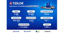 TIDLOR คุม NPL อยู่หมัด 1.88% มั่นใจปีนี้คุมไม่เกิน 2% ตามกรอบที่วางไว้ โชว์กำไรสุทธิ 9 เดือน 3,186 ลบ. เพิ่มขึ้น 10% รายได้รวมขยายตัวต่อเนื่อง