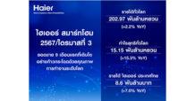 ไฮเออร์ สมาร์ทโฮม เผยผลประกอบการ 3 ไตรมาสแรกปี 67 กวาดรายได้รวม 2.029 แสนล้านหยวน (9.73 แสนล้านบาท) กำไรโตเพิ่ม 15.3% เดินหน้าเติบโตอย่างยั่งยืนสู่การขับเคลื่อนด้วยผลิตภัณฑ์นวัตกรรม
