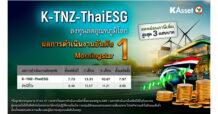 บลจ.กสิกรไทย ครองแชมป์กองทุน ThaiESG ชู K-TNZ-ThaiESG ได้รับความนิยมและสร้างผลตอบแทนสูงสุดในตลาด เตรียมส่งกองทุนผสม ThaiESG ตอบโจทย์คนชอบกระจายความเสี่ยง