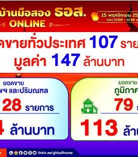 ธอส. ทำให้คนไทยมีบ้านรับสิ้นปี! เผยผลประมูลบ้านมือสองออนไลน์ สามารถจำหน่ายได้ 107 รายการ มูลค่ารวมกว่า 147 ล้านบาท