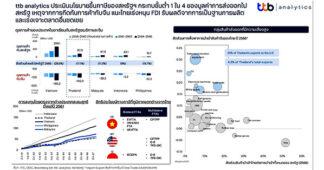 ttb analytics ประเมินนโยบายขึ้นภาษีของสหรัฐฯ กระทบขั้นต่ำ 1 ใน 4 ของมูลค่าการส่งออกไปสหรัฐ เหตุจากการกีดกันการค้ากับจีน แนะไทยเร่งหนุน FDI รับผลดีจากการเป็นฐานการผลิตและเร่งเจาะตลาดอื่นชดเชย