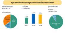 ITC งบQ3 ฉ่ำกำไรเฉียด 1,000 ล้านพุ่ง 51.5%