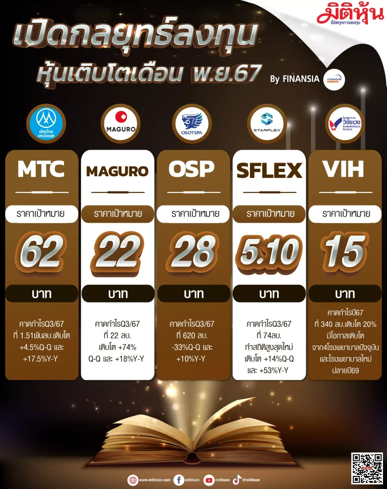 เปิดกลยุทธ์ลงทุน หุ้นเติบโตเดือน พ.ย.67