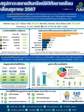 สินทรัพย์ดิจิทัลไทยโตแรง มูลค่าตลาดพุ่งแตะ 6.25 หมื่นลบ.