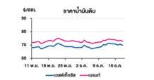 TOP วิเคราะห์สถานการณ์ราคาน้ำมัน