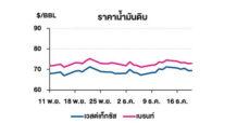 TOP วิเคราะห์สถานการณ์ราคาน้ำมัน