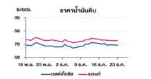 TOP วิเคราะห์สถานการณ์ราคาน้ำมัน