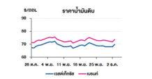 TOP วิเคราะห์สถานการณ์ราคาน้ำมัน