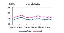 TOP วิเคราะห์สถานการณ์ราคาน้ำมัน