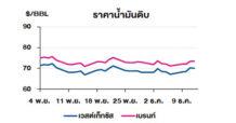 TOP วิเคราะห์สถานการณ์ราคาน้ำมัน