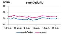 TOP วิเคราะห์สถานการณ์ราคาน้ำมัน