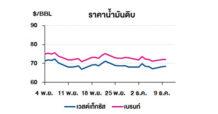TOP วิเคราะห์สถานการณ์ราคาน้ำมัน