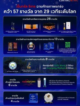 CRC กวาดรางวัลจากทั่วโลก! เซ็นทรัล รีเทล คว้า 57 รางวัล ในปี 67 โชว์แกร่งทุกมิติ ทั้งด้านบุคลากร, Business & Governance, Sustainability, Leadership และ IR