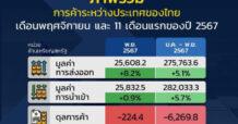 พณ. ปลื้ม ส่งออกไทย พ.ย.โต 8.2% ลุ้นทั้งปีทะลุ 5%