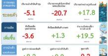 คลัง เผยศก.ไทย เดือน พ.ย. ท่องเที่ยว-ส่งออก หนุนโตต่อเนื่อง