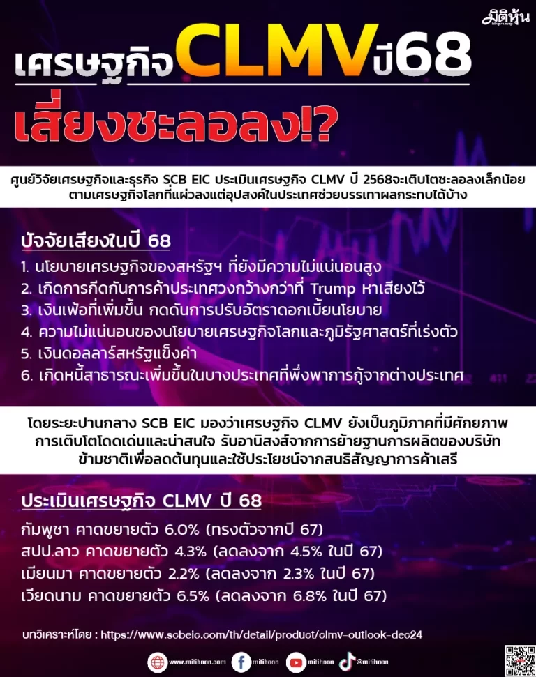 เศรษฐกิจ CLMV ปี 68 เสี่ยงชะลอลง!?