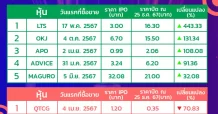 เช็คผลงาน 5 อันดับ หุ้น IPO ปี 67 ใครจ่ายผลตอบแทนมากสุด-น้อยสุด ?
